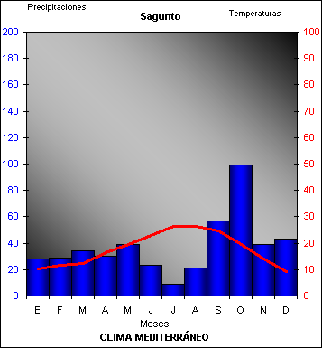 Resultado de imagen de Climograma de Sagunto